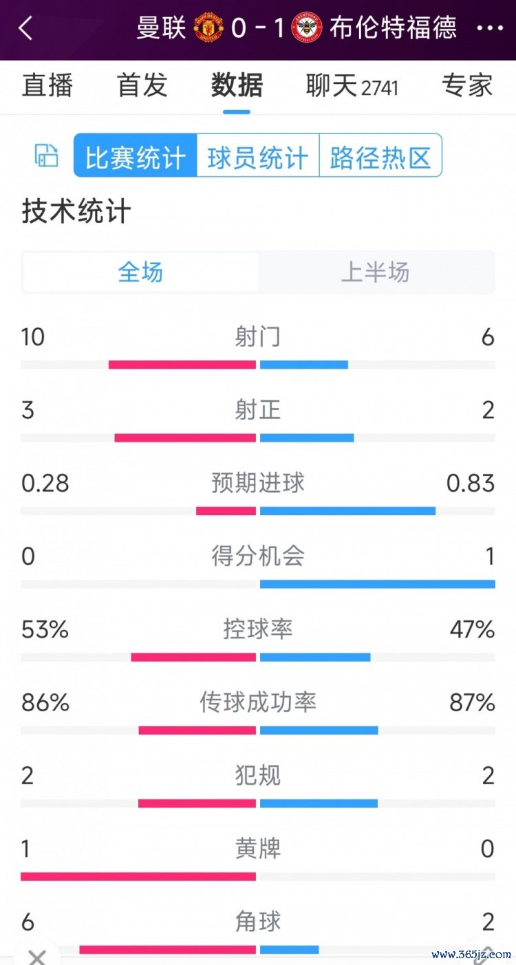 补时丢球！曼联vs布伦特福德半场数据：射门10-6凯发·k8国际娱乐网，射正3-2